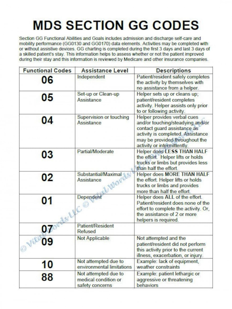 Reference Sheet for Cnas for MDS GG Charting Codes - Etsy