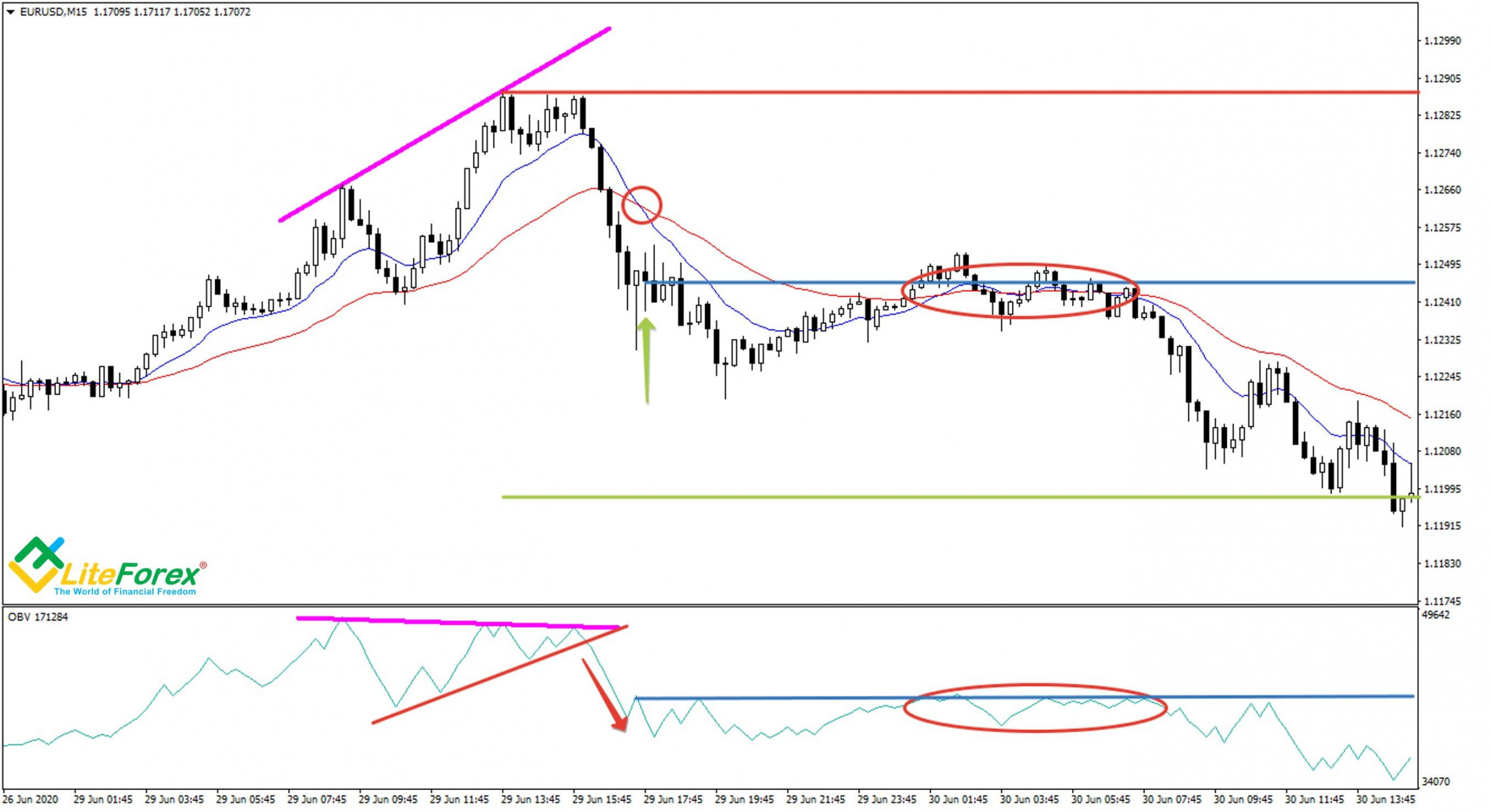 On Balance Volume (OBV): Ultimate Guide of Using OBV Indicator in