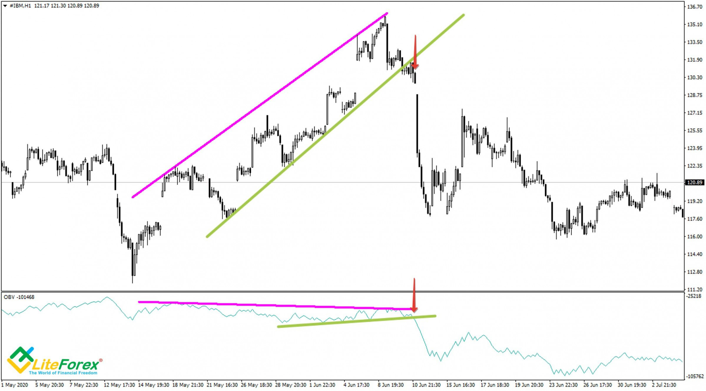 On Balance Volume (OBV): Ultimate Guide of Using OBV Indicator in