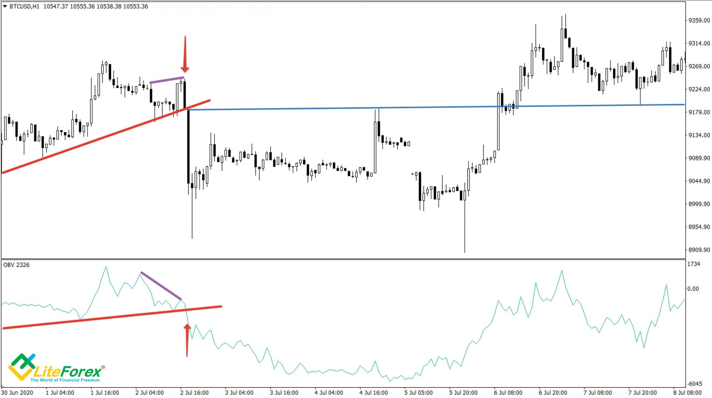 On balance volume (obv): ultimate guide of using obv indicator in