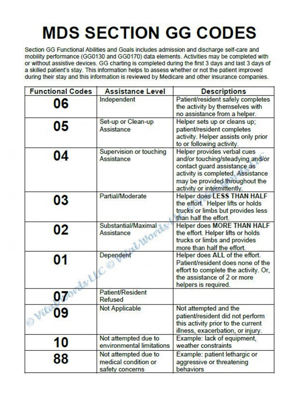 Reference Sheet for Cnas for MDS GG Charting Codes - Etsy