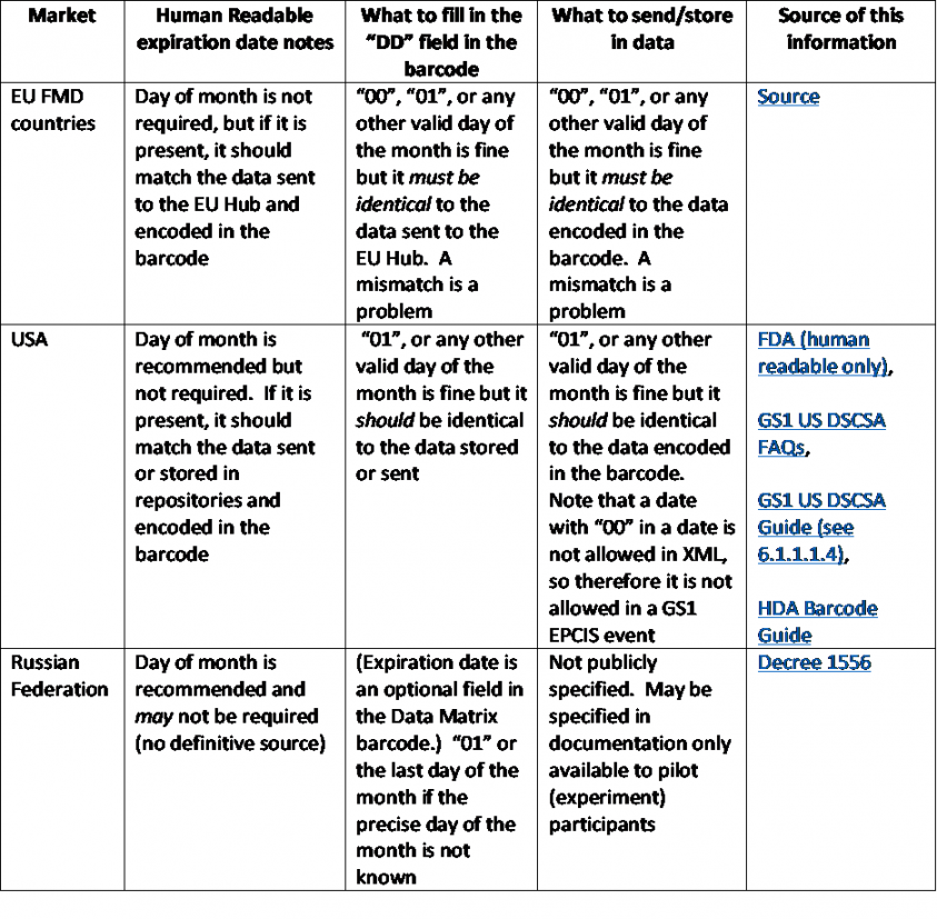 Global Differences In Expiration Date Encoding – RxTrace