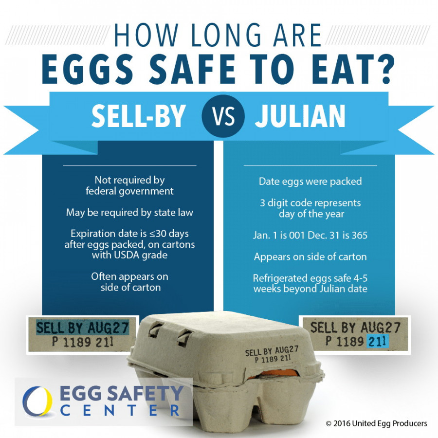 Understanding Dates on Egg Cartons –