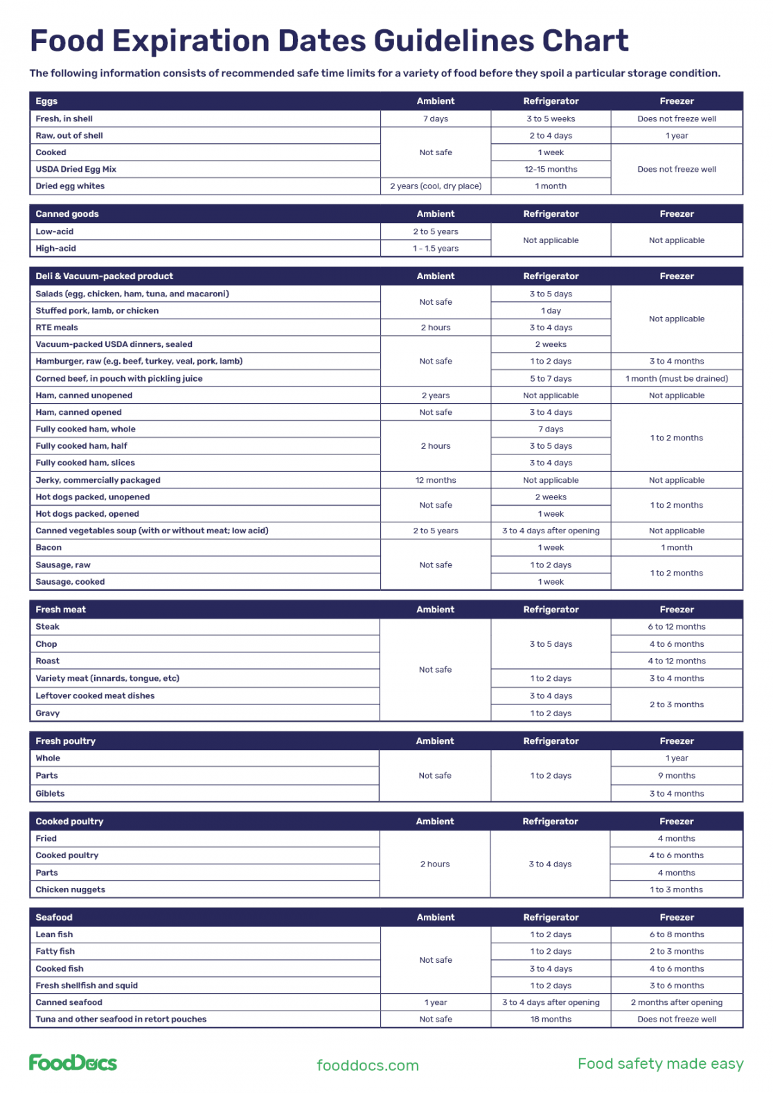 Food Expiration Dates Guidelines Chart  Download Free Poster